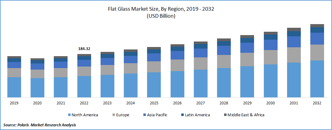 Flat Glass Market Size